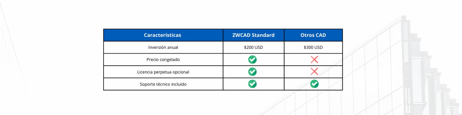 Comparativa ZWCAD Std VS Otros CAD